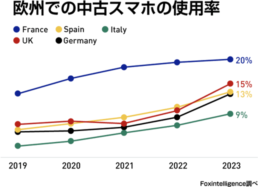 欧州での中古スマホの使用率